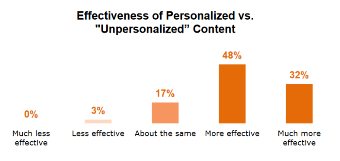 orange bar graph