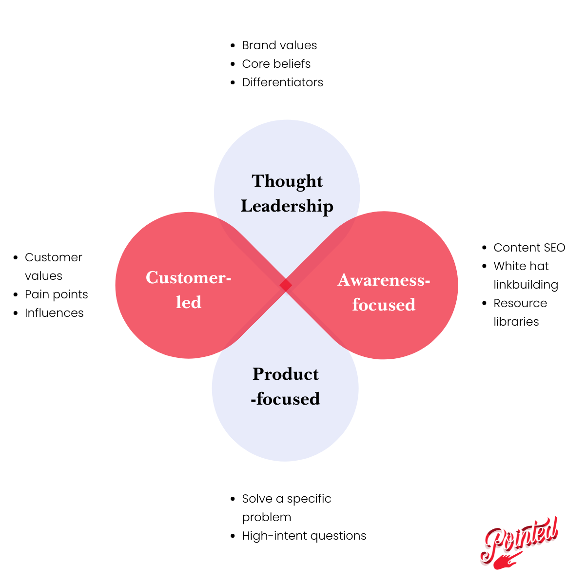 An image of four types of content overlapping